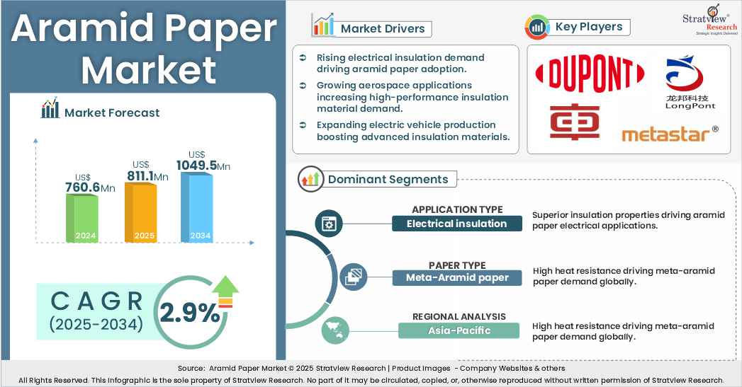 aramid paper market insights